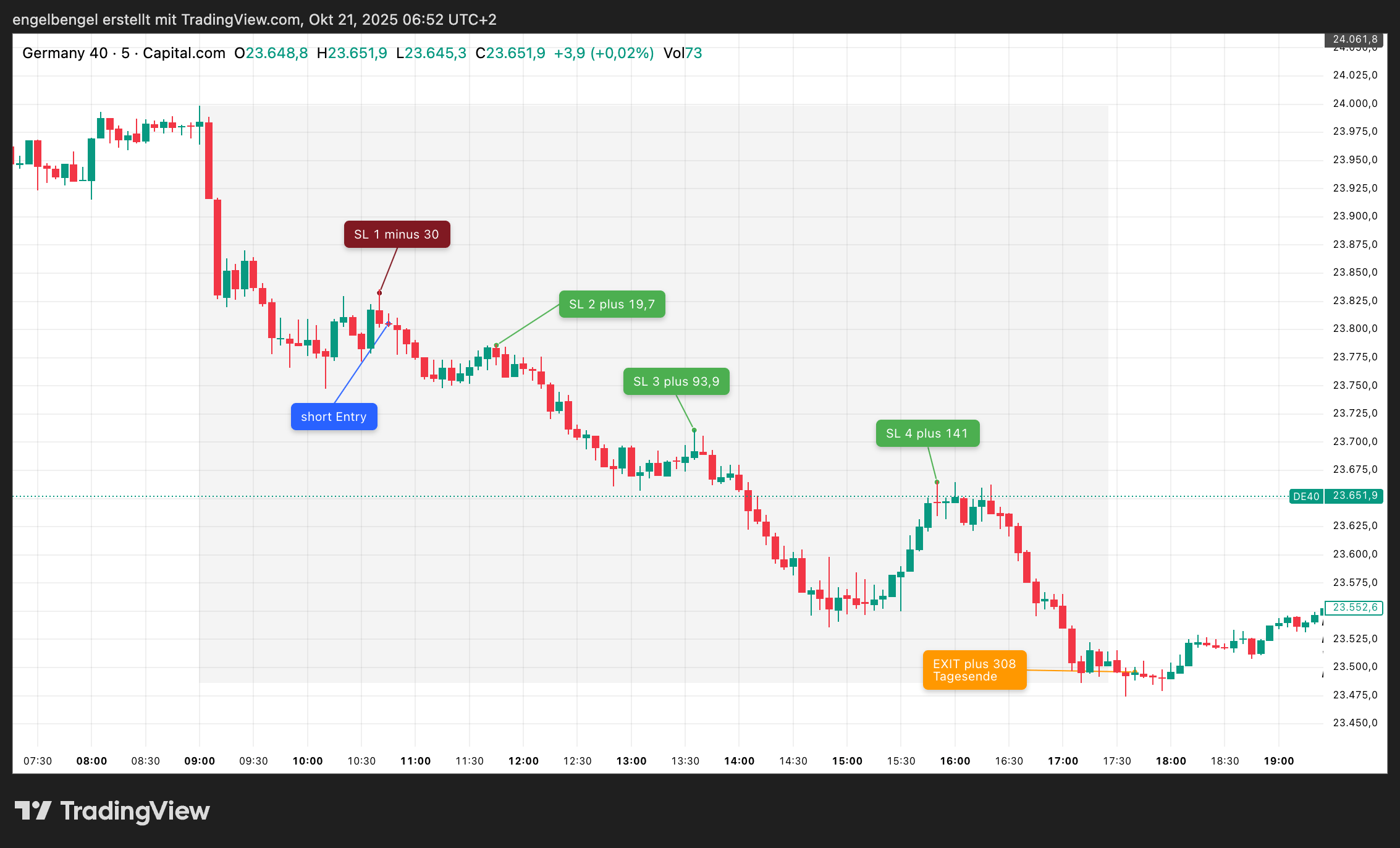 DAX-02-09-2025-Strategietest-Umkehrstab