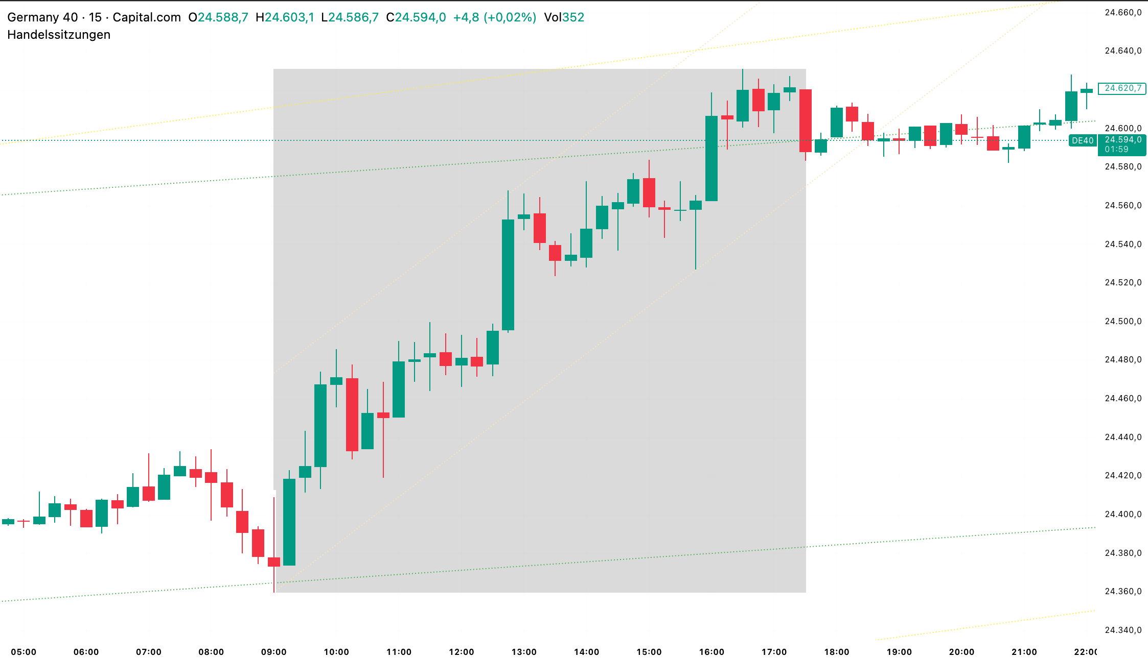 DAX-09-10-2025-15min-Kernhandel-min DAX vvom 09.Oktober2025 15 min Cgart in der Kernhandelszeit von 9:00 - 17:30 Uhr