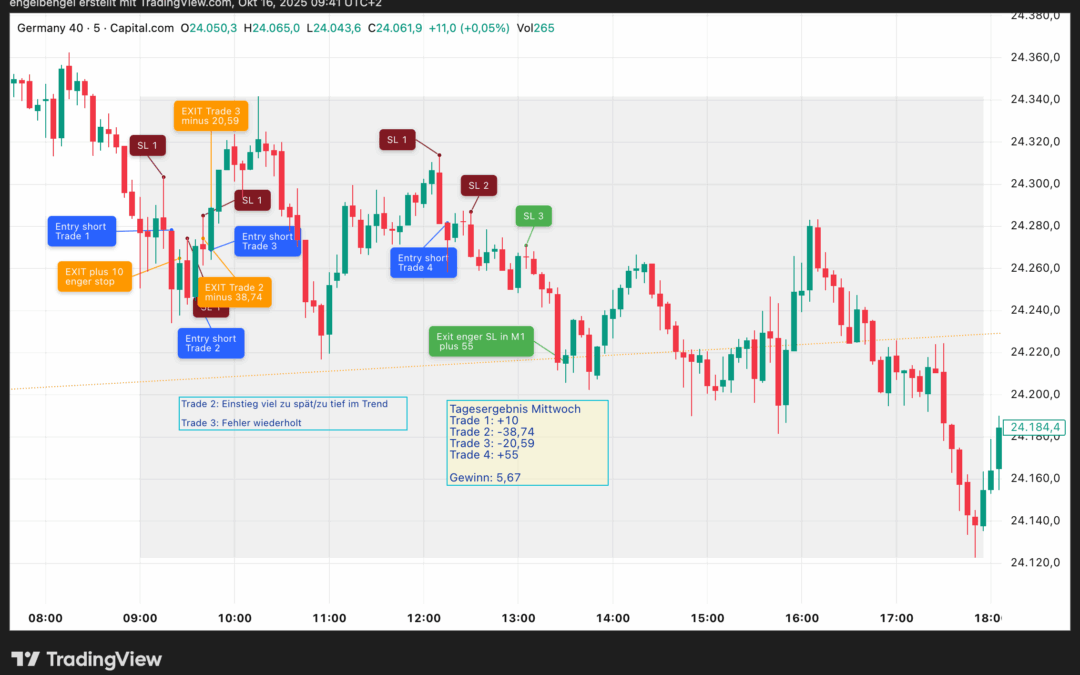 Daytrading  15.10.205, DAX