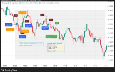 Daytrading  15.10.205, DAX