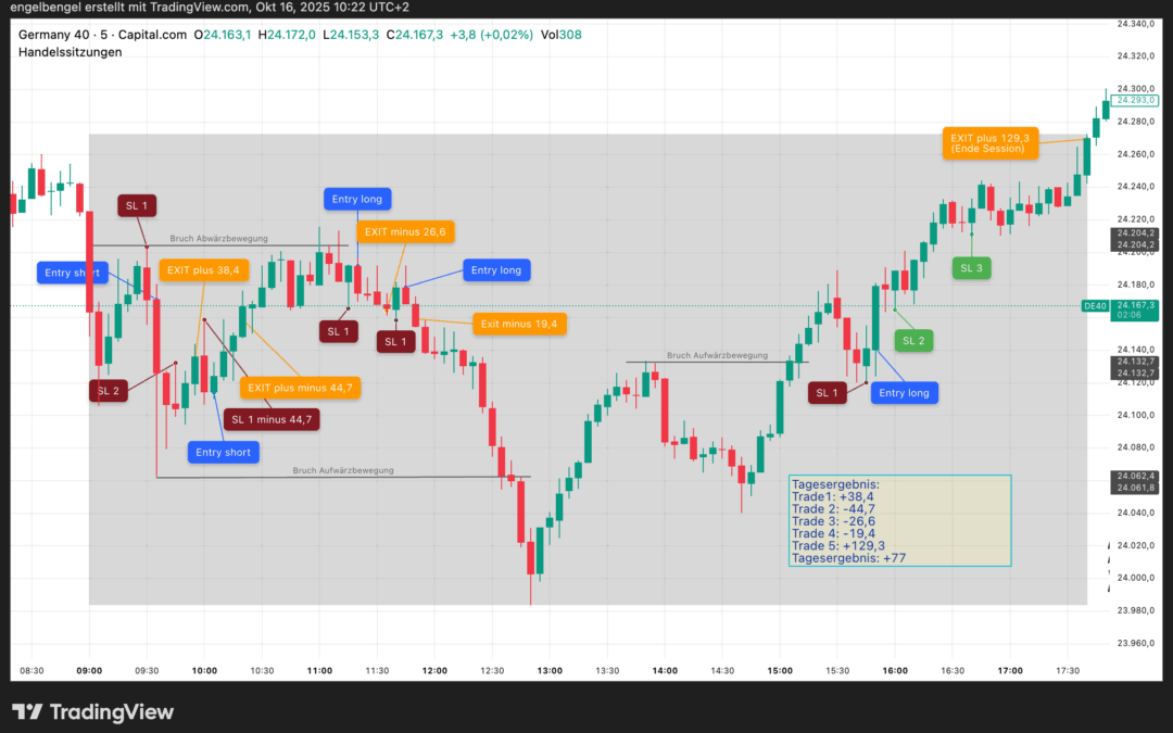 Daytrading 14.10.2025, DAX