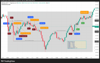 Daytrading 14.10.2025, DAX