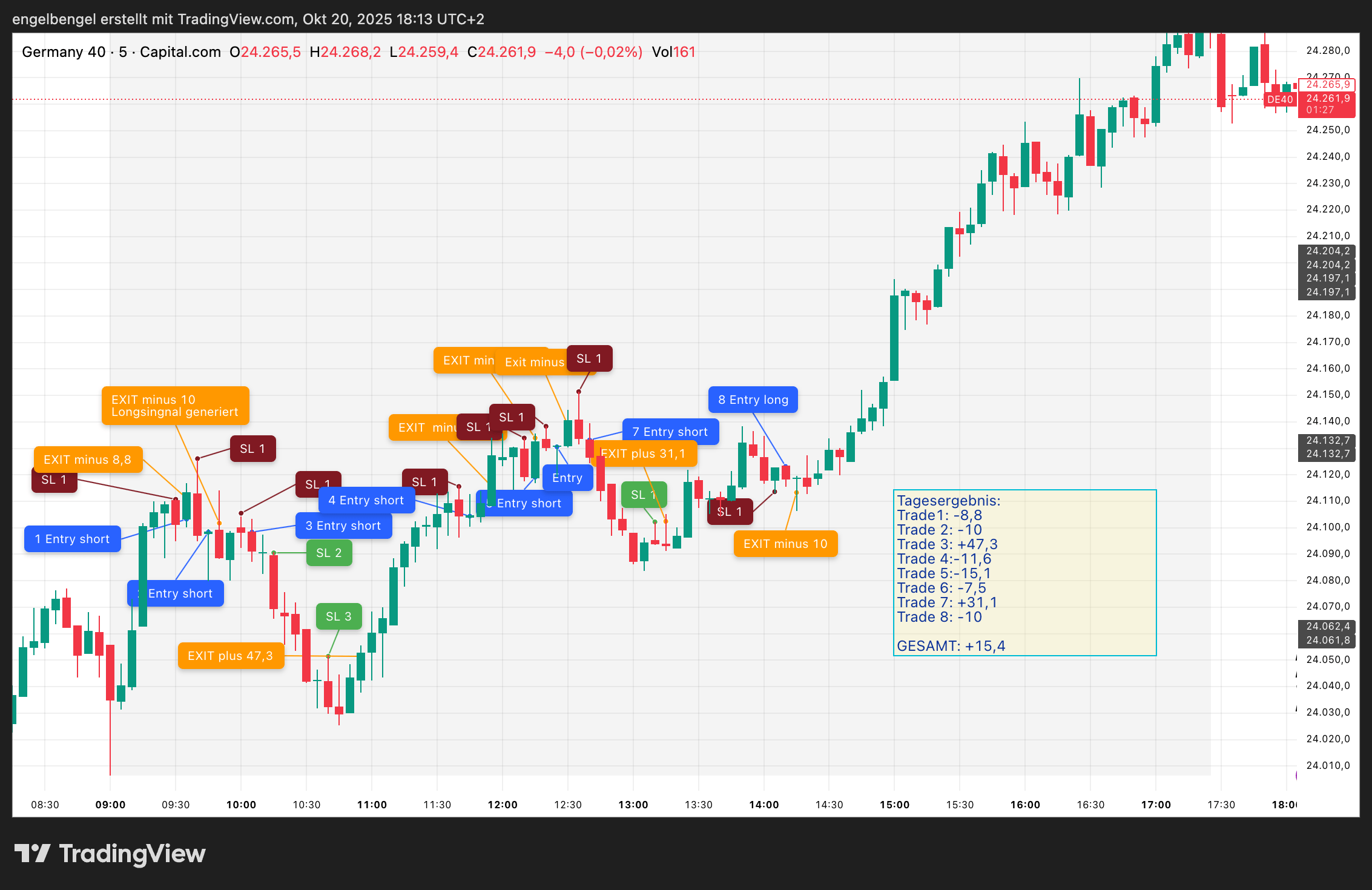 Dax-20-10.2025-Strategietest-Umkehrstab