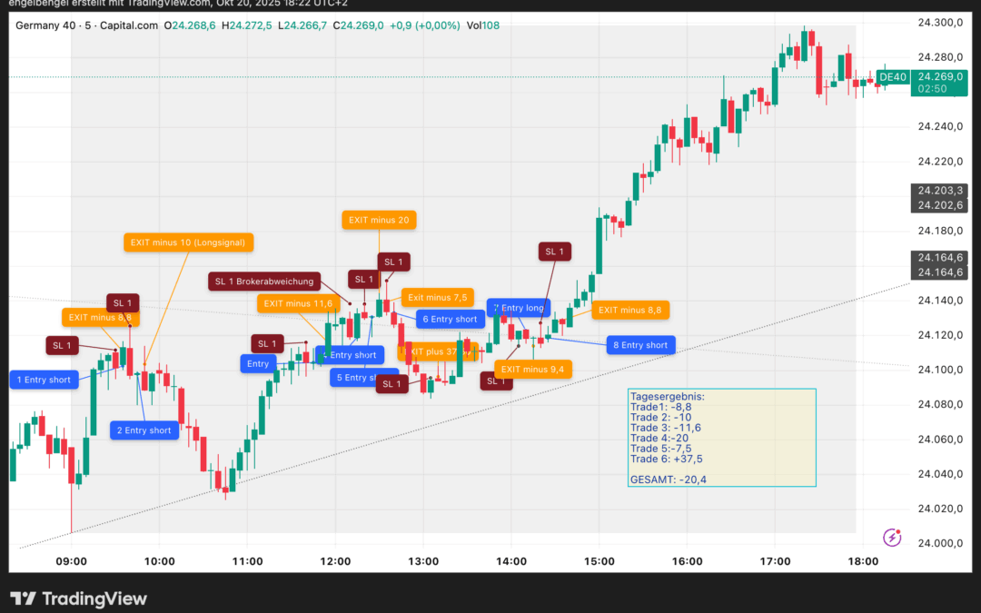 Daytrading 20.10.2025