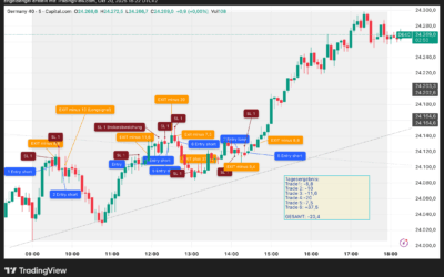 Daytrading 20.10.2025