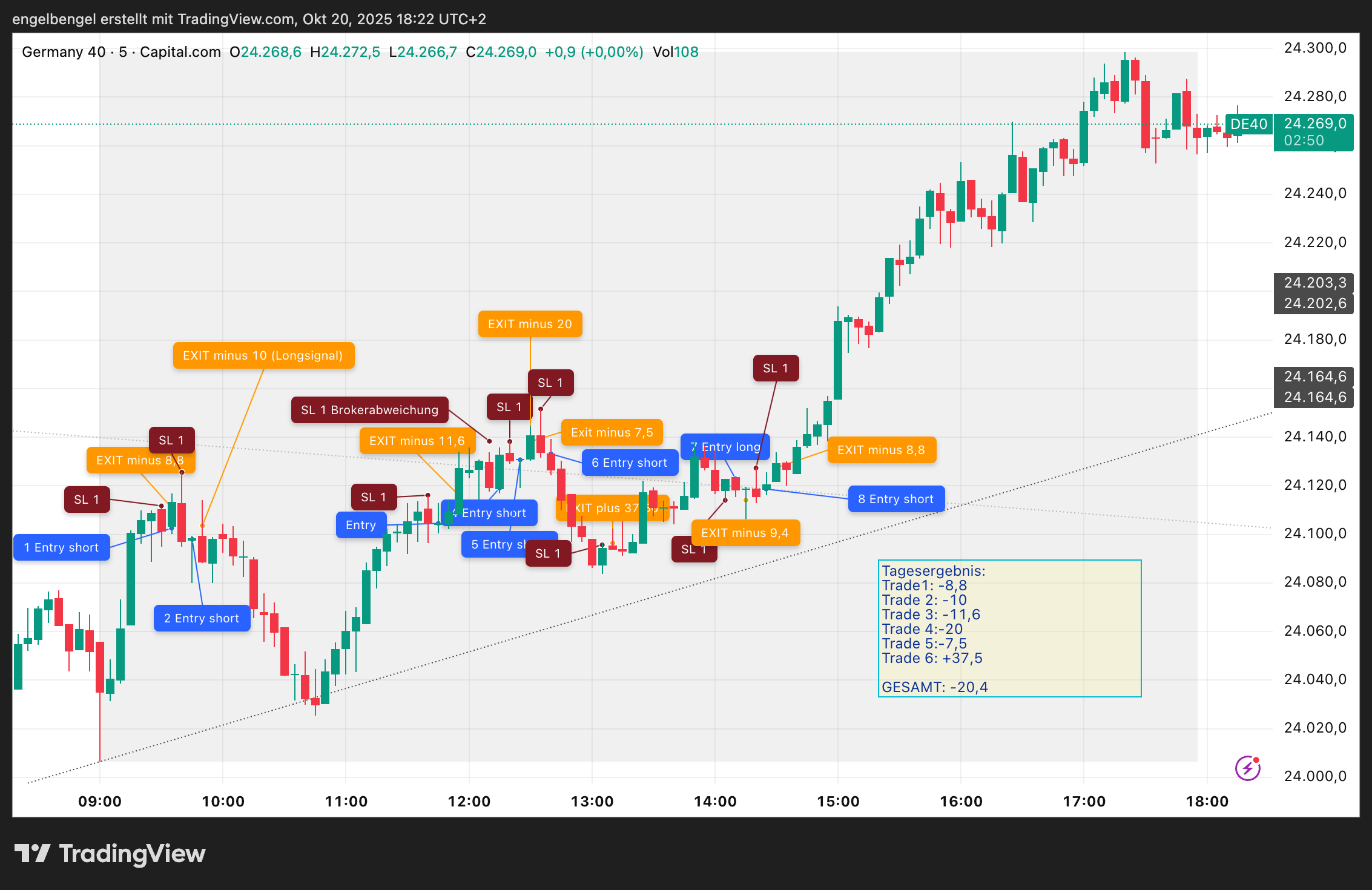 Daytrading-20-10-2025