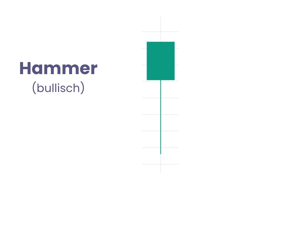 Hammer-bullische-Kerze Hammer - eine bullische Kerze