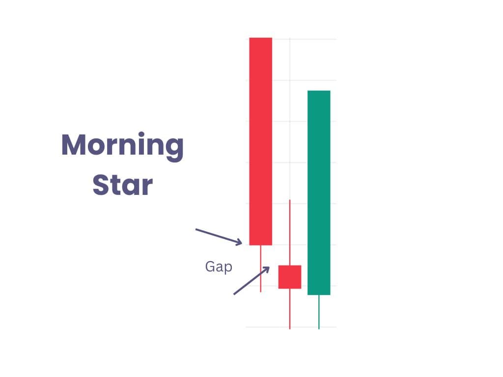 Umkehrkerze Morning Star, Charttecknik
