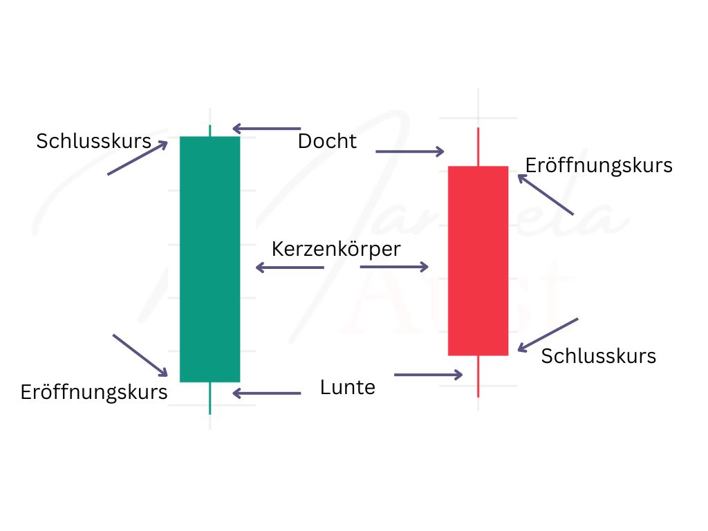 Aufbau einer klassischen Trading Kerze im Chart